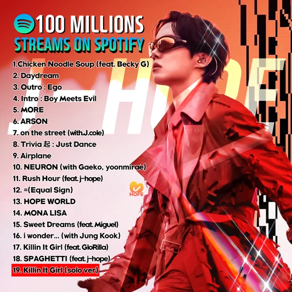 오늘 가장 사랑받은 제이홉 (방탄소년단)의 모습